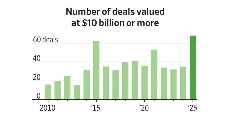 Bankers Are Gearing Up for Another Onslaught of Monster Deals in 2026