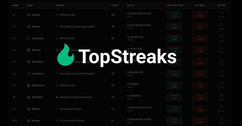 TopStreaks - Football Streaks & Statistics