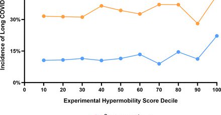 Variant connective tissue as a risk factor for long COVID: a case-control study of data from a retrospective online survey of adults in the USA and UK