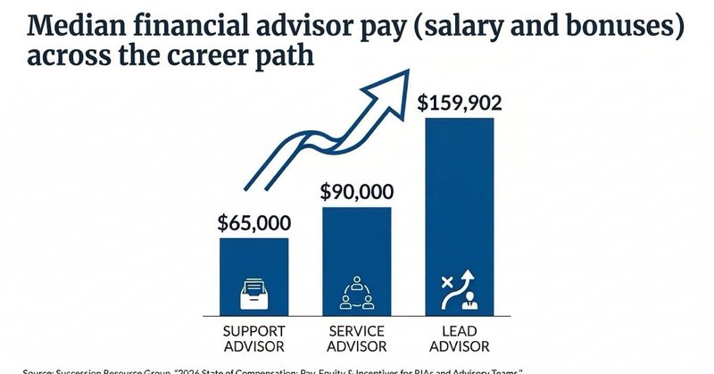 Median financial advisor pay (salary and bonuses) across the career path