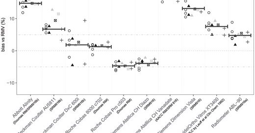 Bias (%) of clinical samples before, during, and after PT or from ET for 10 routine methods. Mean bias (black horizontal lines) and analytical performance specifications (dot-dashed grey lines) are indicated. Two samples depicted in grey were compared to the procedure with the lowest bias, Roche Cobas 8000 c702, as the RMV lacked due to low sample volume. These samples were not included in the calculations. Tracea...