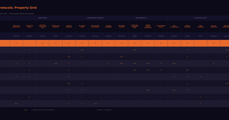 Privacy Protocol Grid comparing 10 protocols across 17 properties