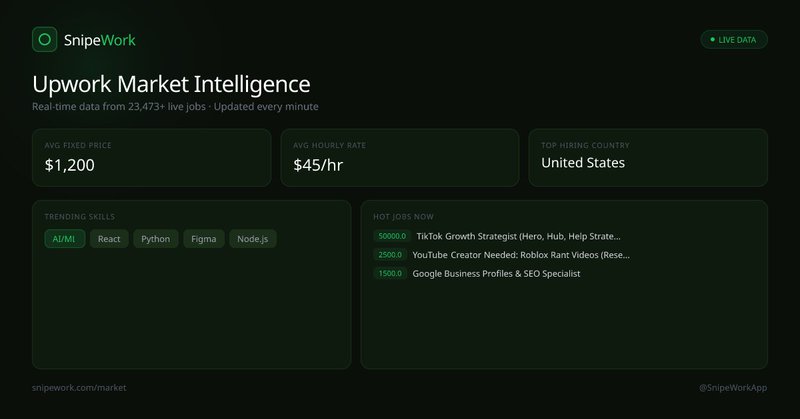 SnipeWork Upwork Market Intelligence — Live Job Trends