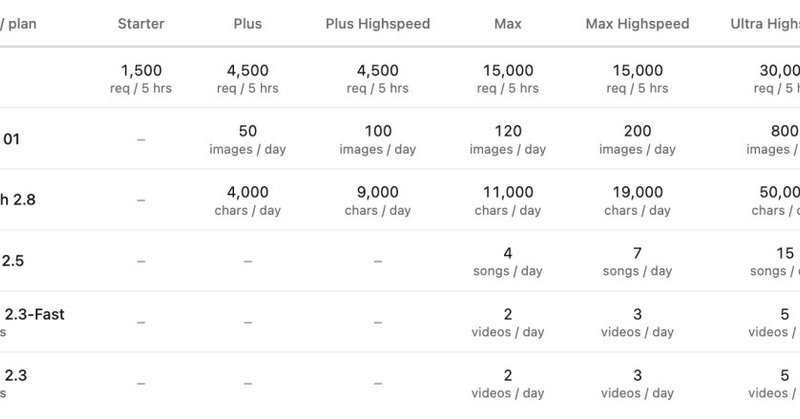 MiniMax เปิดแพ็กเกจ Token เหมาจ่ายรายเดือนไม่จำกัดเฉพาะการเขียนโค้ด
