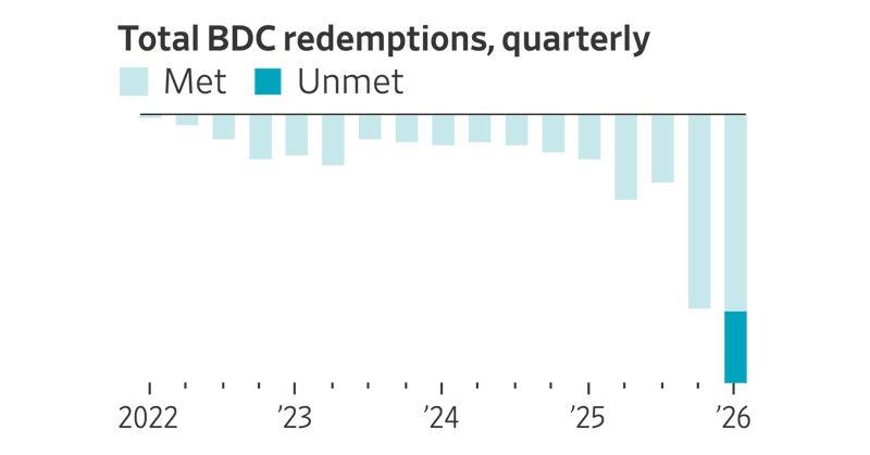The Private-Credit Industry’s Trouble: Surging Redemptions, Slower Fundraising