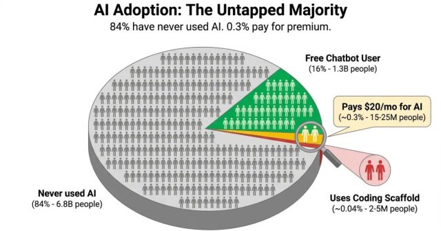 A grid of 100 squares showing global AI adoption, with most squares white representing people who have not used AI, and a small portion colored to represent users of free, paid, and advanced AI tools.