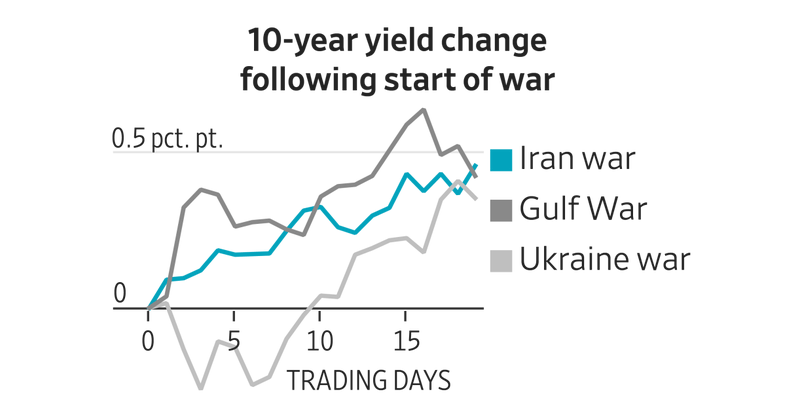 How the Iran War Compares With Past Market Shocks, in Charts