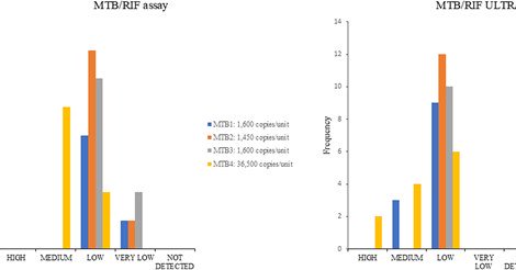 The estimated abundance, reported by the manufacturer as very low, low, medium, high, or not detected, of Mycobacterium tuberculosis returned by the Xpert MTB/RIF and MTB/RIF ULTRA tests for the 4 M. tuberculosis test materials (MTB1–4) from the 7 laboratories applying these tests. The frequency represents the results from all replicates from each laboratory. All laboratories, except for one laboratory that tested 2...