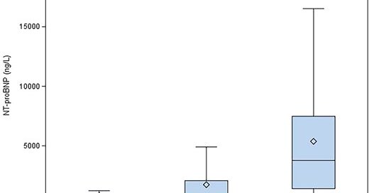 Acute heart failure vs non-acute heart failure and NT-proBNP concentrations. NT-proBNP values were highest among those with adjudicated acute heart failure (HF). The Kruskal–Wallis nonparametric test was used for comparing across ‘Acute HF Status’ (3 groups). Note: Diamond, mean; line inside the box, median; the top and bottom of the box, 25th and 75th percentiles; whiskers, 1.5 interquartile range.