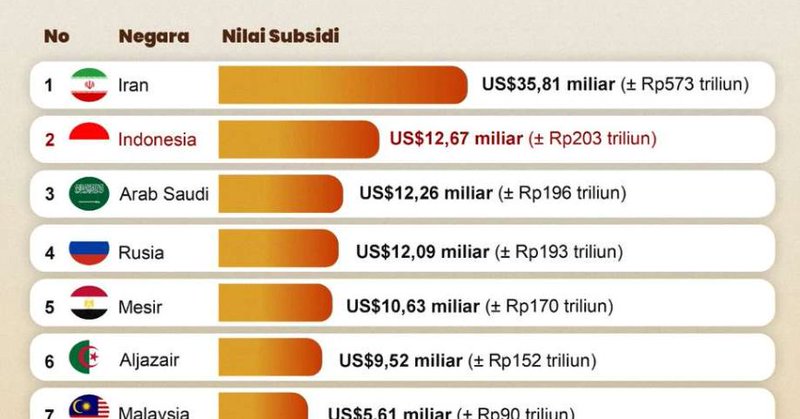 indonesia_peringkat_kedua_dunia_di_antara_10_negara_dengan_subsidi_bbm_tertinggi