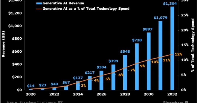 Bloomberg: Generative AI to become a $1.3 trillion market by 2032, research finds. / Source: GoodVision AI (EZ Newswire)