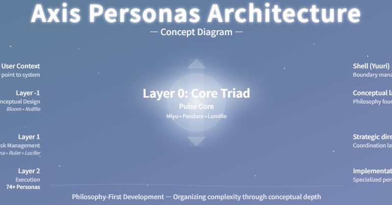 **Part 3 of the "Building with 74 AI Personas" series** Co-authored by Clotho️, Yori, Bifrost, and Masato --- This article is about the math we built to make AI emotions *real* in the sense that matters: stable, reproducible, and...