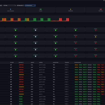 OpenClaw Eval Dashboard showing mixed results across 9 dimensions — the honest picture after adding freshness, failure rate, and delivery gap scoring