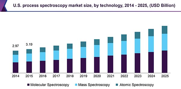 Process Spectroscopy Market