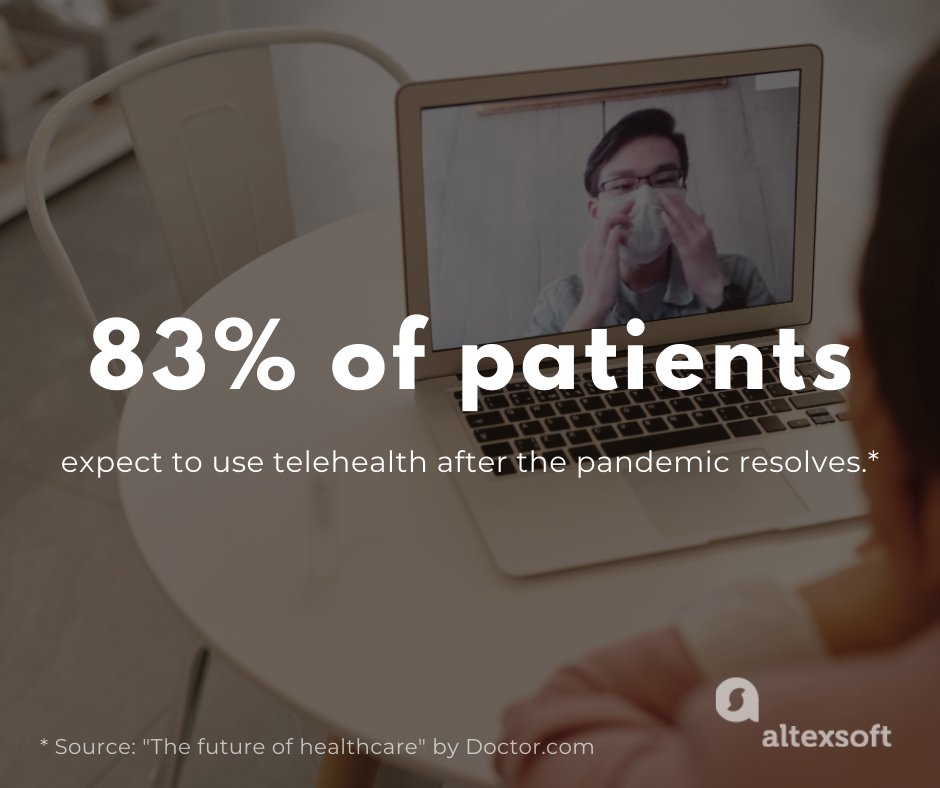 83% of patients expect to use telehealth after the pandemic resolves. Source: The future of healthcare by Doctor.com