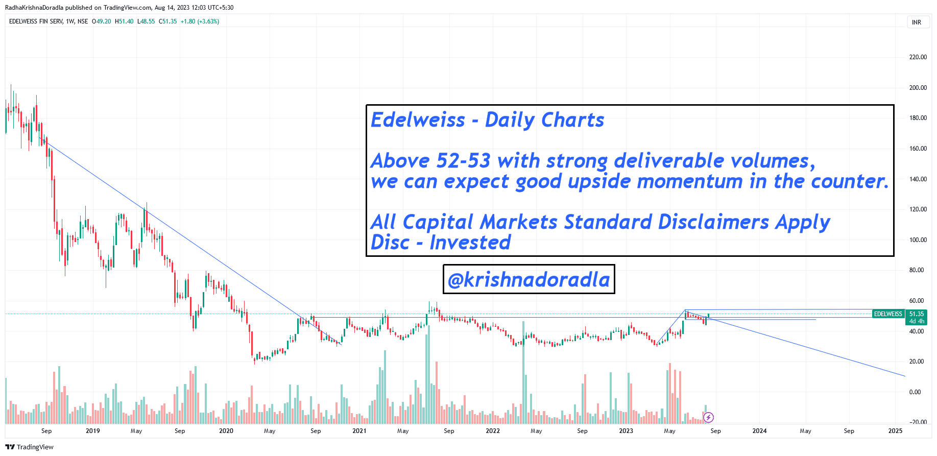 #Edelweiss - Daily Charts - Momentum Building up
Above 52-53 with strong deliverable volumes,
we can expect good upside momentum in the counter.
All Capital Markets Standard Disclaimers Apply
Disc - Invested
#NuvamaWealth #ZunoInsurance #NidoHomeFinance #EdelweissTokio #ECLFin