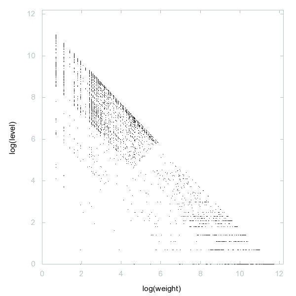 Decomposition into weight × level + jump of A037386 in 2D (log(weight), log(level))