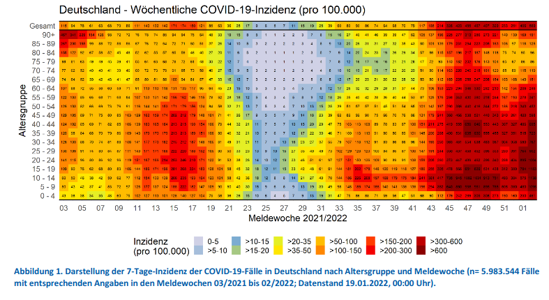 Abbildung 1. Darstellung der 7-Tage-Inzidenz der COVID-19-Fälle in Deutschland nach Altersgruppe und Meldewoche (n= 5.983.544 Fälle
mit entsprechenden Angaben in den Meldewochen 03/2021 bis 02/2022; Datenstand 19.01.2022, 00:00 Uhr).