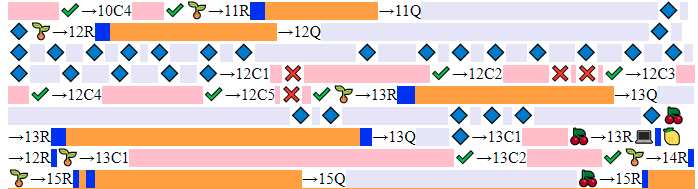 A graphic representation of student actions with bars, checks, x's, and icons for seedlings, cherries, lemons, and computers.