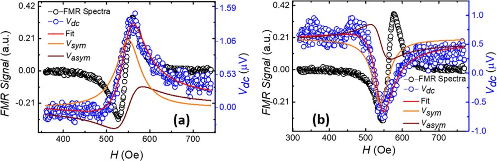 Fig. 3.
Voltage 
V
dc
 (open blue symbols) measured across the sample with applied magnetic field along with FMR signal (open black symbols) for sample S3 at the 
ϕ
 values of (a) 
0
∘
 and (b) 
180
∘
. Solid red lines are the fit to the experimental data using equation (3). Solid orange and brown lines are the symmetric and antisymmetric components of the voltage.