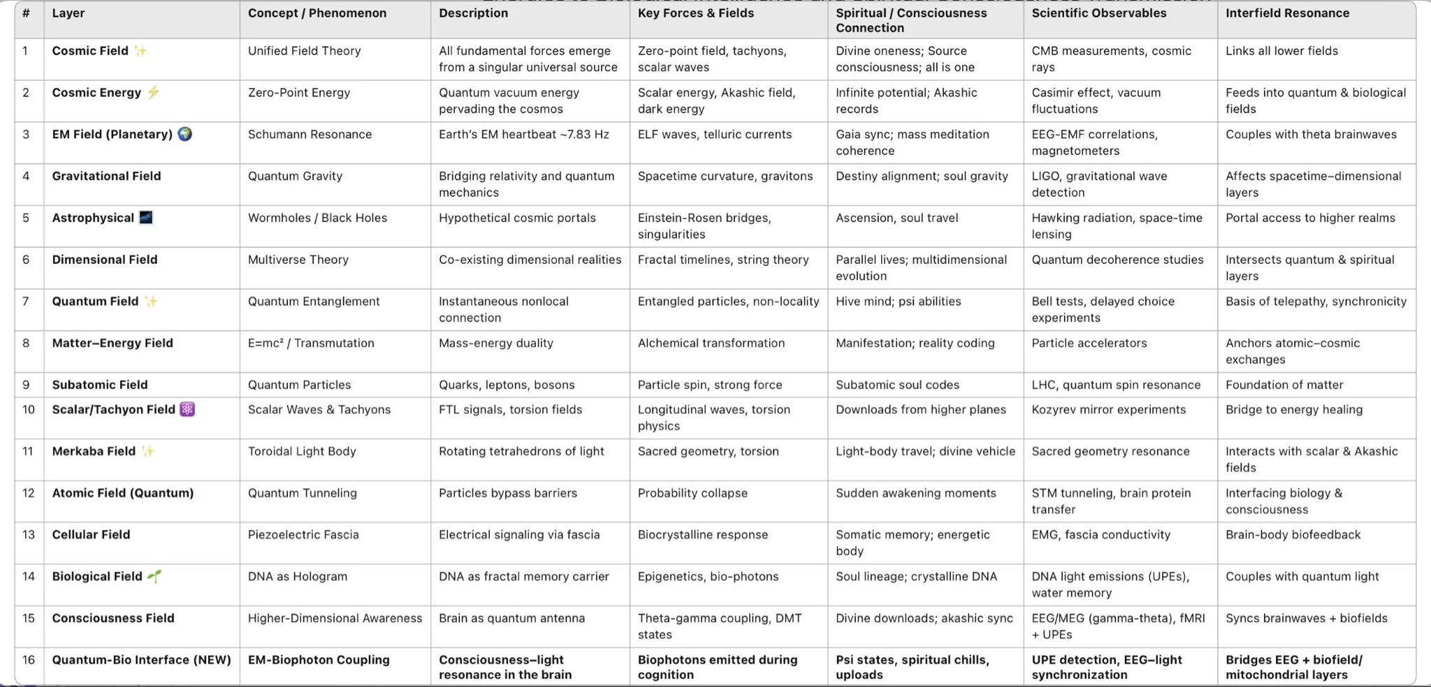 A multidimensional framework exploring interwoven layers of reality—from macrocosmic forces and quantum energies to biological intelligence and spiritual consciousness transmission. Drawing from mainstream science, spiritual insight, and speculative metaphysics, it examines how different dimensions of reality—seen and unseen—interact. This model blends hard science (e.g., electromagnetism, quantum tunneling) with spiritual paradigms (e.g., chakras, Merkaba, Akashic field) to bridge the material and immaterial. It is intentionally multidisciplinary and multidimensional, inviting cross-domain dialogue. While some elements remain speculative or symbolic, they are used heuristically to map the interface between perception, energy, and information. This framework does not claim to be absolute truth, but a living model in service of insight, healing, and harmonic resonance.