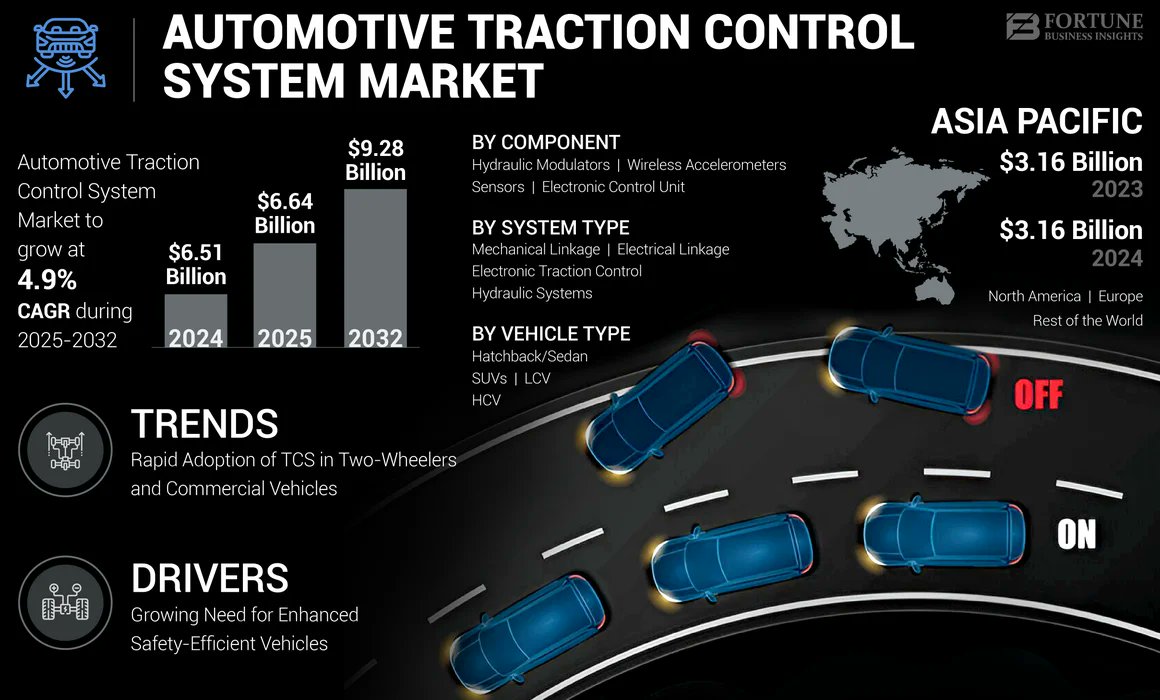 Rising demand for vehicle safety, stability in adverse conditions, and ADAS integration is accelerating TCS adoption across all vehicle segments.
🏆 Key Players:
Bosch, Continental, Denso, ZF, Autoliv, Hitachi, Knorr-Bremse, ADVICS, and Delphi.

