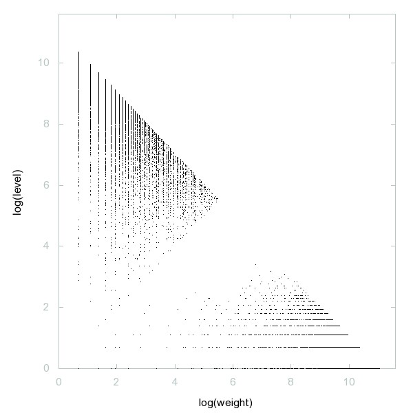 Decomposition into weight × level + jump of A071403 in 2D (log(weight), log(level))