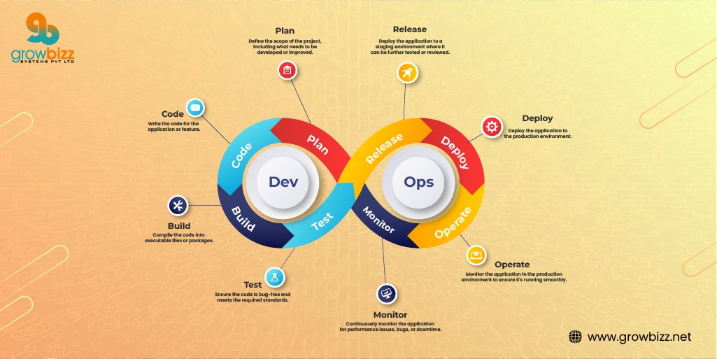 DevOps-GrowBizz