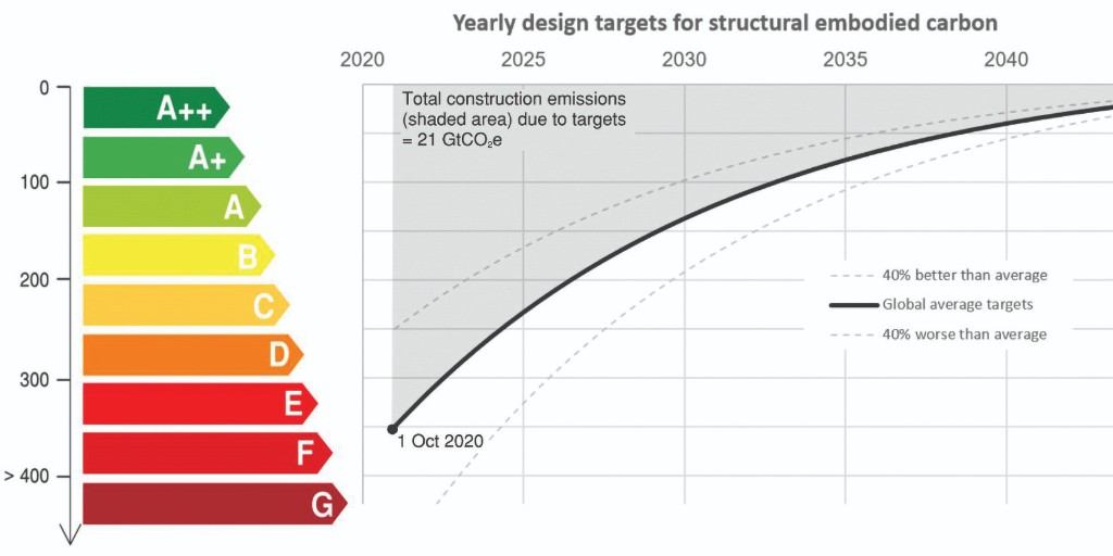 Graphic showing the trajectory for spending global carbon budget