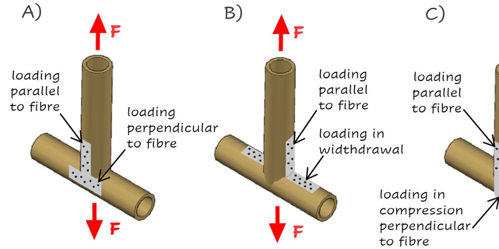 Potential configurations of T-shaped joint in bamboo