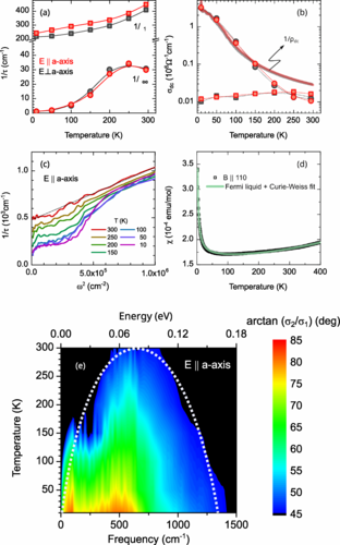 Fig. 4.
(a) Temperature-dependent scattering rates of the intraband contribution and the corresponding dc conductivities overlaid with the values obtained from the measured dc resistivity (b). (c) Quadratic frequency dependence of the scattering rate of the extended Drude model. (d) Temperature-dependent magnetic susceptibility of 
RuO
2
 measured in the applied field of 1 T and its fit using the 
T
2
 term of the paramagnetic metal along with the Curie-like impurity contribution [28]. (e) The phase angle 
σ
2
/
σ
1
 determined from our optical experiments in the 
T
−
ω
 domain. The semielliptical region of 
σ
2
>
σ
1
 witnesses the Fermi-liquid behavior.