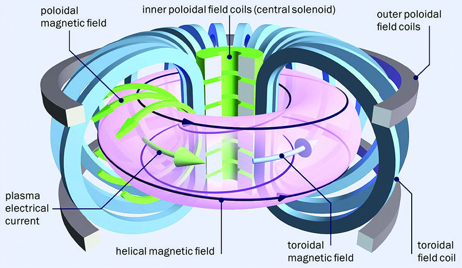 Diagram of the toroidal and poloidal fields within a tokamak fusion reactor.