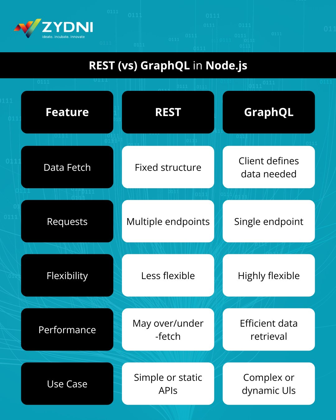 EST vs GraphQL in Node.js: Which One Fits Your Project Best?
Choosing between REST and GraphQL can define how efficiently your API communicates with your frontend.
REST offers a fixed, straightforward structure, ideal for simpler APIs.
GraphQL enables flexible, efficient data retrieval, perfect for dynamic UIs and complex queries.
Whether you're scaling a product or just starting out, knowing the difference helps you build a modern, maintainable backend.
Align your tech stack with your project’s complexity and performance goals.
#NodejsDevelopment #GraphQLvsREST #BackendEngineering #APIDesign #WebDevelopmentTips
