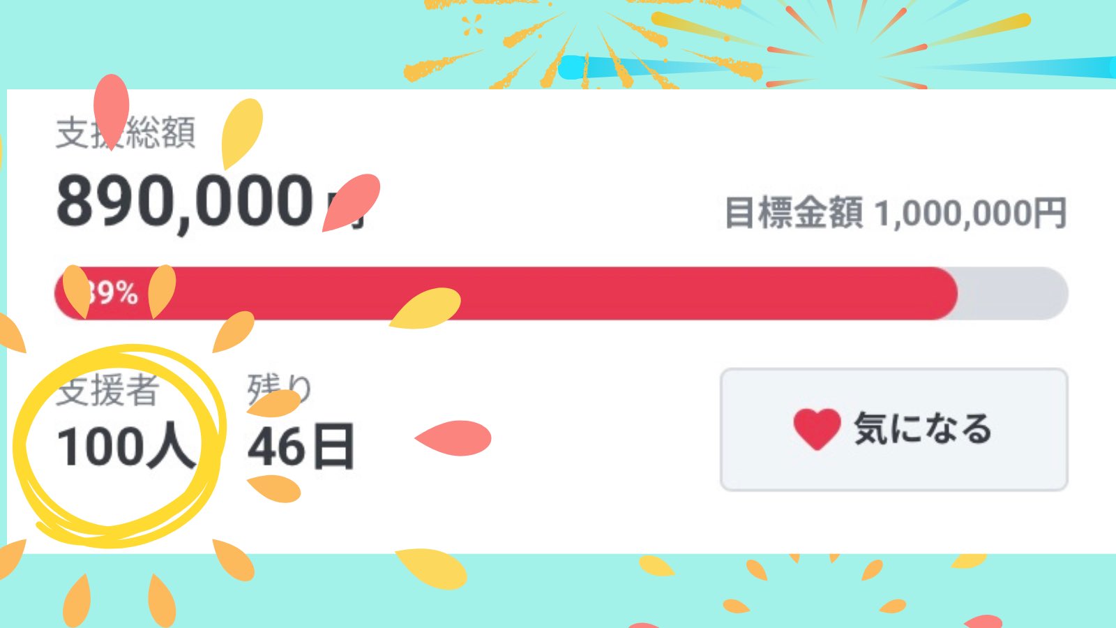 クラウドファンディングの支援状況を示す画面。支援総額は89万円で目標金額100万円に対して89%達成。支援者数は100人。花火が100人を強調しています。残り日数は46日。背景には水色と花びら、打ち上げ花火のような装飾があります。