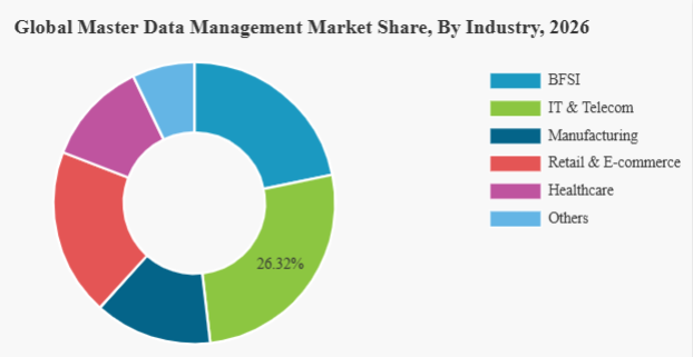 What’s fueling this surge?
✔️ Enterprise-wide data governance & compliance needs
✔️ AI-driven analytics and real-time decision-making
✔️ Cloud & multi-domain MDM adoption
✔️ Single source of truth across complex data ecosystems🏢 Key MDM vendors to watch:
Informatica | IBM | SAP | Oracle | Stibo Systems
TIBCO | Reltio | Semarchy | Ataccama | Profisee
Pimcore | Talend | EnterWorks | Salsify | Uniserv💡 As data becomes a strategic asset, MDM platforms are turning into the backbone of digital enterprises.