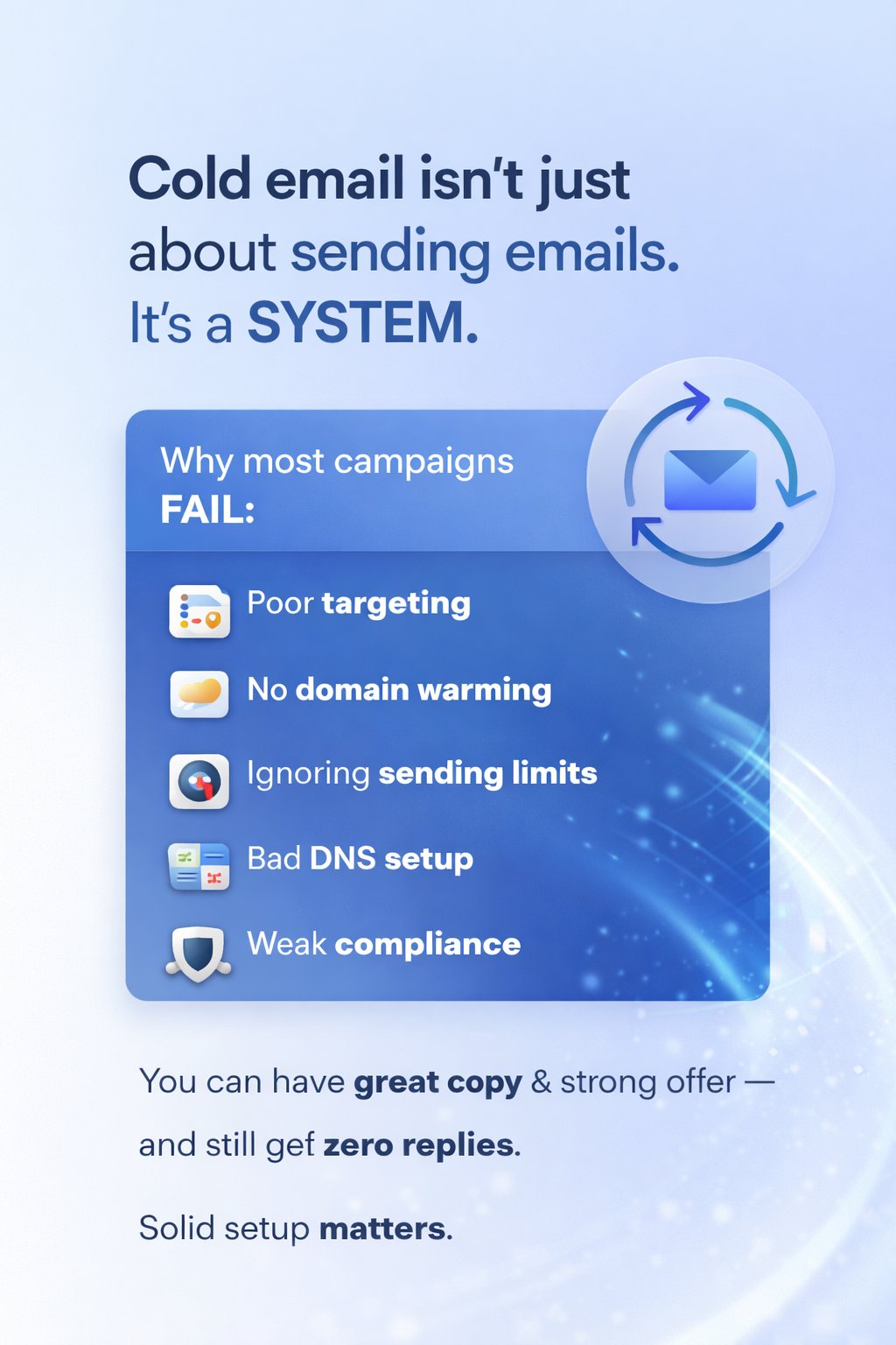 An educational graphic titled "Cold email isn't just about sending emails. It’s a SYSTEM." It features a blue card listing "Why most campaigns FAIL:" including poor targeting, no domain warming, ignoring sending limits, bad DNS setup, and weak compliance. The footer notes that even with great copy, a solid setup is what matters for getting replies.