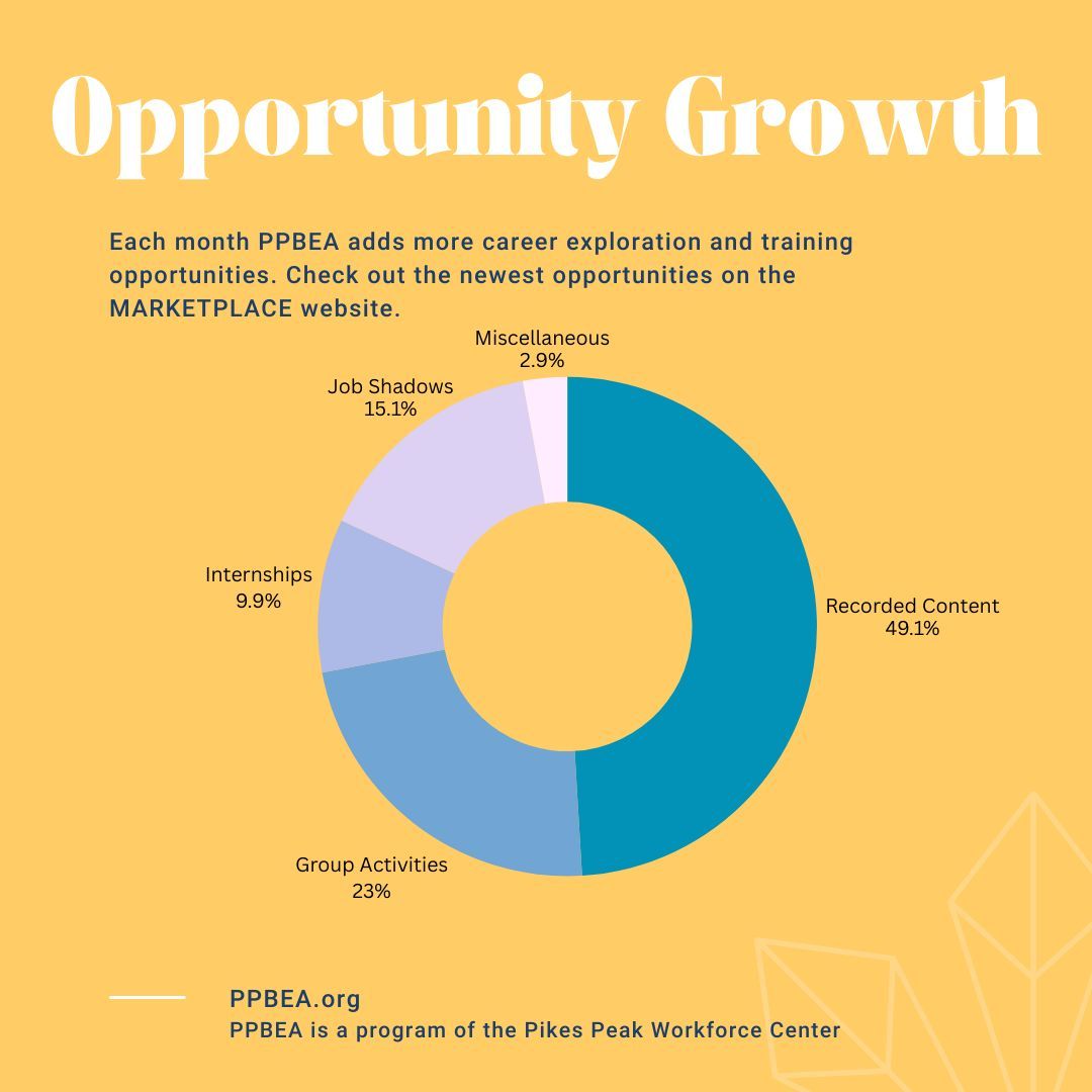 Square image with yellow background. In the bottom of image is a pie chart showing the proportions of opportunities. Text reads: Opportunity Growth. Each month PPBEA adds more career exploration and training opportunities. Check out the newest opportunities on the Marketplace website