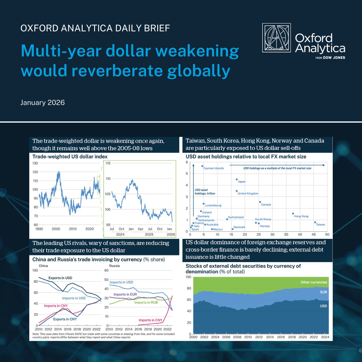The #US dollar may be entering a multi-year weakening cycle, driven by deficits, fiscal strain and a downgrade in the country’s safe-haven status. More in this graphic — part of the Graphic Analysis series in Oxford Analytica’s Daily Brief: https://bit.ly/4r4K9kv      