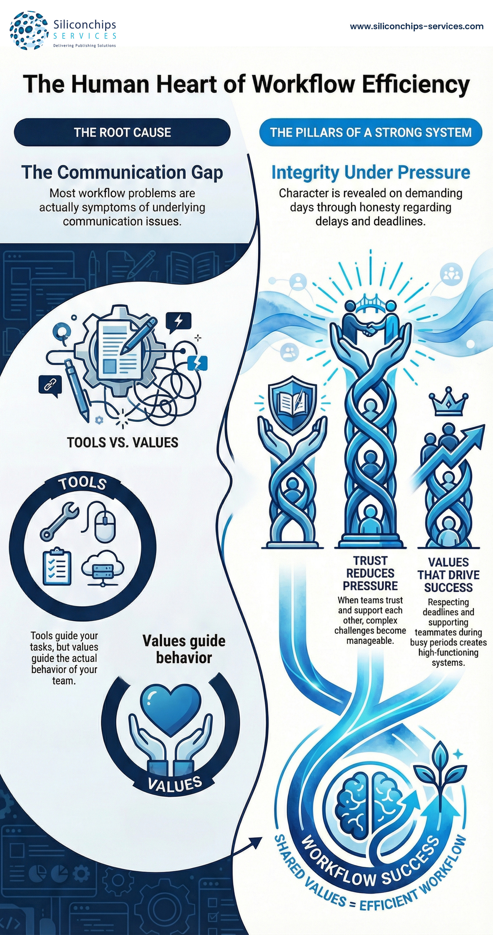Workflow problems are rarely about the workflow 😄
They are usually about communication.
Over time, we have learned that strong values shape strong systems. Respecting deadlines, being honest about delays and supporting teammates during busy periods make all the difference. Tools can guide tasks, but values guide behaviour.
When teams trust each other, challenges feel manageable. When communication is clear, pressure reduces. Integrity is not tested on easy days. It shows on the demanding ones.
A good workflow reflects the character of the team behind it.
What value do you think matters most when deadlines are tight?
#TeamValues #WorkCulture #PublishingWorkflow