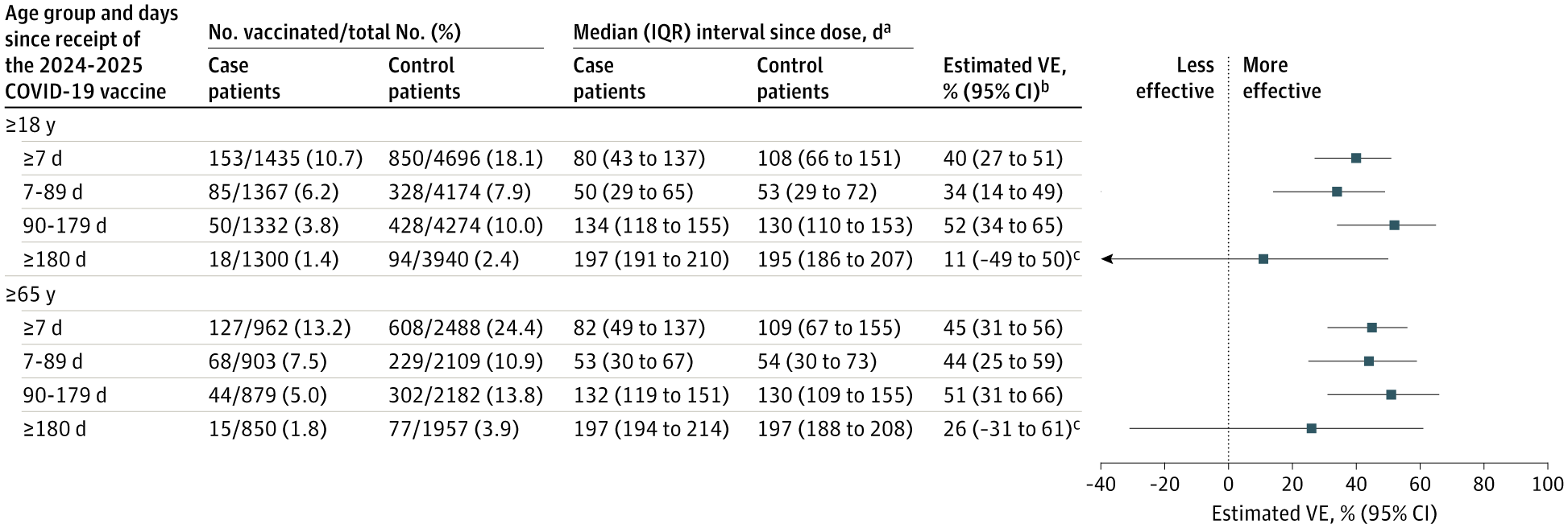 Estimated Effectiveness of 2024-2025 COVID-19 Vaccination Against Severe COVID-19.