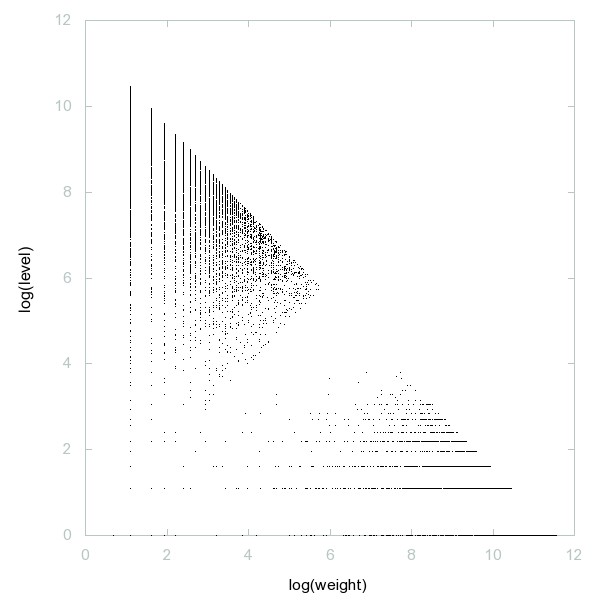 Decomposition into weight × level + jump of A166684 in 2D (log(weight), log(level))