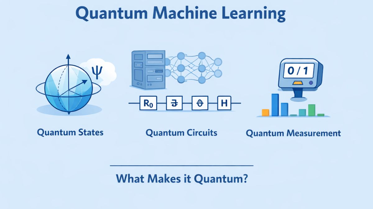 QML Quantum Machine Learning
Quantum computing has evolved from a specialized hardware endeavor to a multidisciplinary tool alongside artificial intelligence and high-performance computing (HPC) in the quickly changing field of emerging technologies. The area of quantum machine learning (QML) has gained prominence as a result of this change. Although the phrase has become a catch-all in recent years, its origins can be traced back to 2013, when Google and NASA founded the Quantum Artificial Intelligence Lab to investigate the potential intersection of quantum systems with machine learning applications. Since then, the word has been used in conferences, company presentations, and research papers, frequently with contradicting and widely divergent definitions.
The primary query that many observers still have is: what precisely makes “quantum” machine learning quantum? It is not always raw speed, the usage of neural networks, or nebulous assertions of “quantum advantage” that define QML,