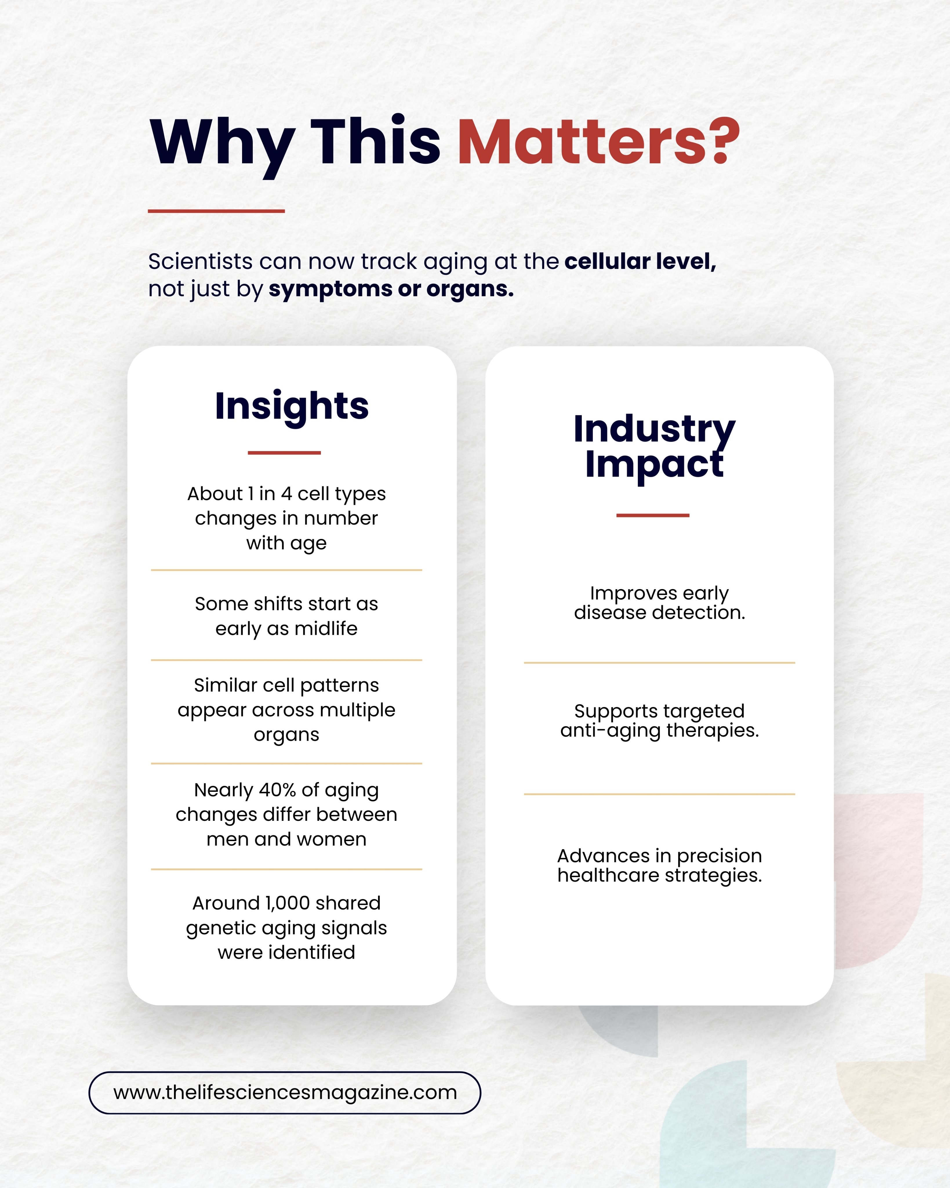 A digital map of the human body with glowing cells, titled "7 Million Cells Studied Across 21 Organs To Map Human Aging."
