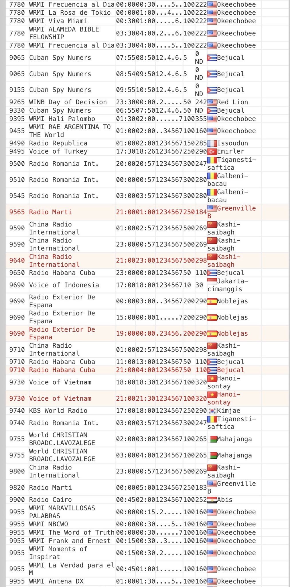 Lista de estaciones de radio de onda corta en español.