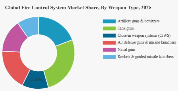 What’s driving demand?
🎯 Advanced targeting & tracking systems
🚀 Missile guidance modernization
🛰️ Integration with radar & sensor networks
🛡️ Rising global defense budgets
Key Industry Leaders:
• Raytheon Technologies (RTX)
• Lockheed Martin
• BAE Systems
• Thales Group
• Leonardo S.p.A.
• Rheinmetall
• Saab AB
• Elbit Systems
• Northrop Grumman
• Hanwha Aerospace
Modern warfare is increasingly data-driven — and fire control systems sit at the center of precision engagement.