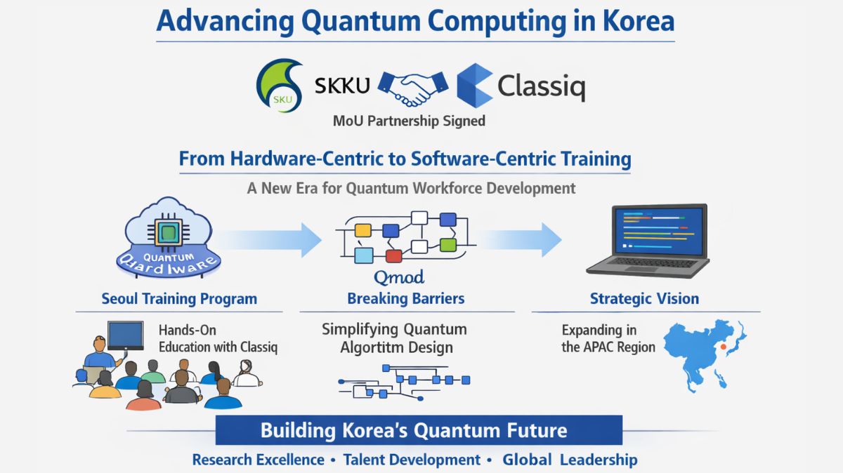 SKKU Sungkyunkwan University
Sungkyunkwan University’s (SKKU) Quantum Information Research Support Center has formally established a strategic alliance with Classiq Technologies, a world leader in quantum algorithm design and optimization, in a move that is expected to completely transform the talent pool for quantum computing in East Asia. A significant change in South Korea’s quantum strategy is marked by the signature of a Memorandum of Understanding (MoU), which moves the country away from hardware-centric training and toward a more resilient, software-centered ecosystem.
A New Chapter in Quantum Workforce Development
The Quantum Information Research Support Center has been leading the charge to develop Korea’s quantum workforce since its founding in August 2020. Under the direction of Director Yonuk Chong, an SKKU professor of quantum information engineering, the Center has a solid history of working with major hardware companies throughout the world. Cloud-based access to systems