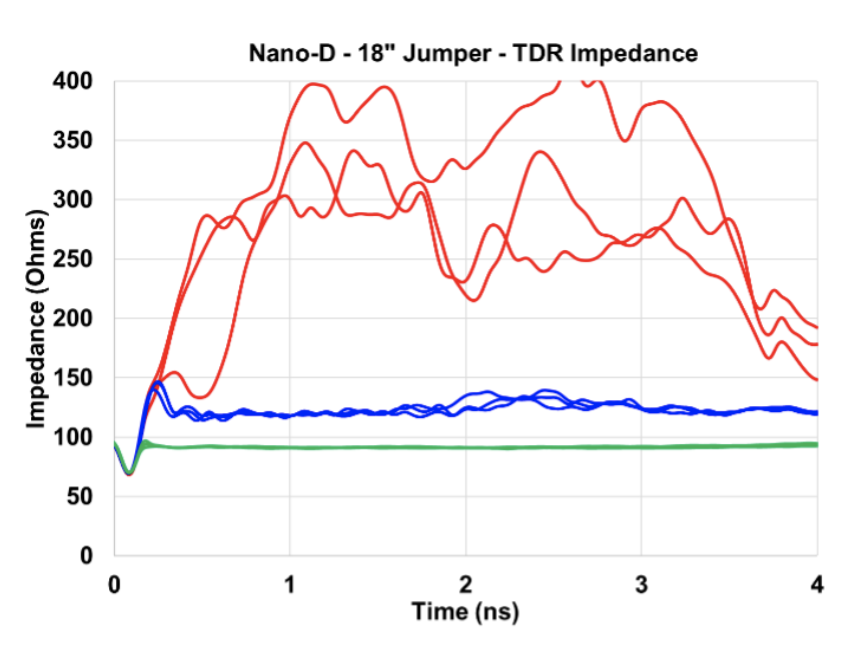 Line graph titled "Nano-D - 18" Jumper - TDR Impedance," showing impedance in ohms on the Y-axis and time in nanoseconds on the X-axis. It features three lines in red and blue, varying in impedance values over time from 0 to 4 nanoseconds.
