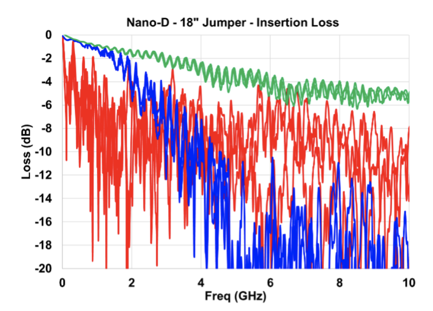 A line graph titled "Nano-D - 18" Jumper - Insertion Loss," displaying frequency in GHz on the X-axis (0 to 10 GHz) and loss in dB on the Y-axis (-15 to 0 dB). It shows three lines: red, blue, and green, representing different measurements of insertion loss across the frequency spectrum.