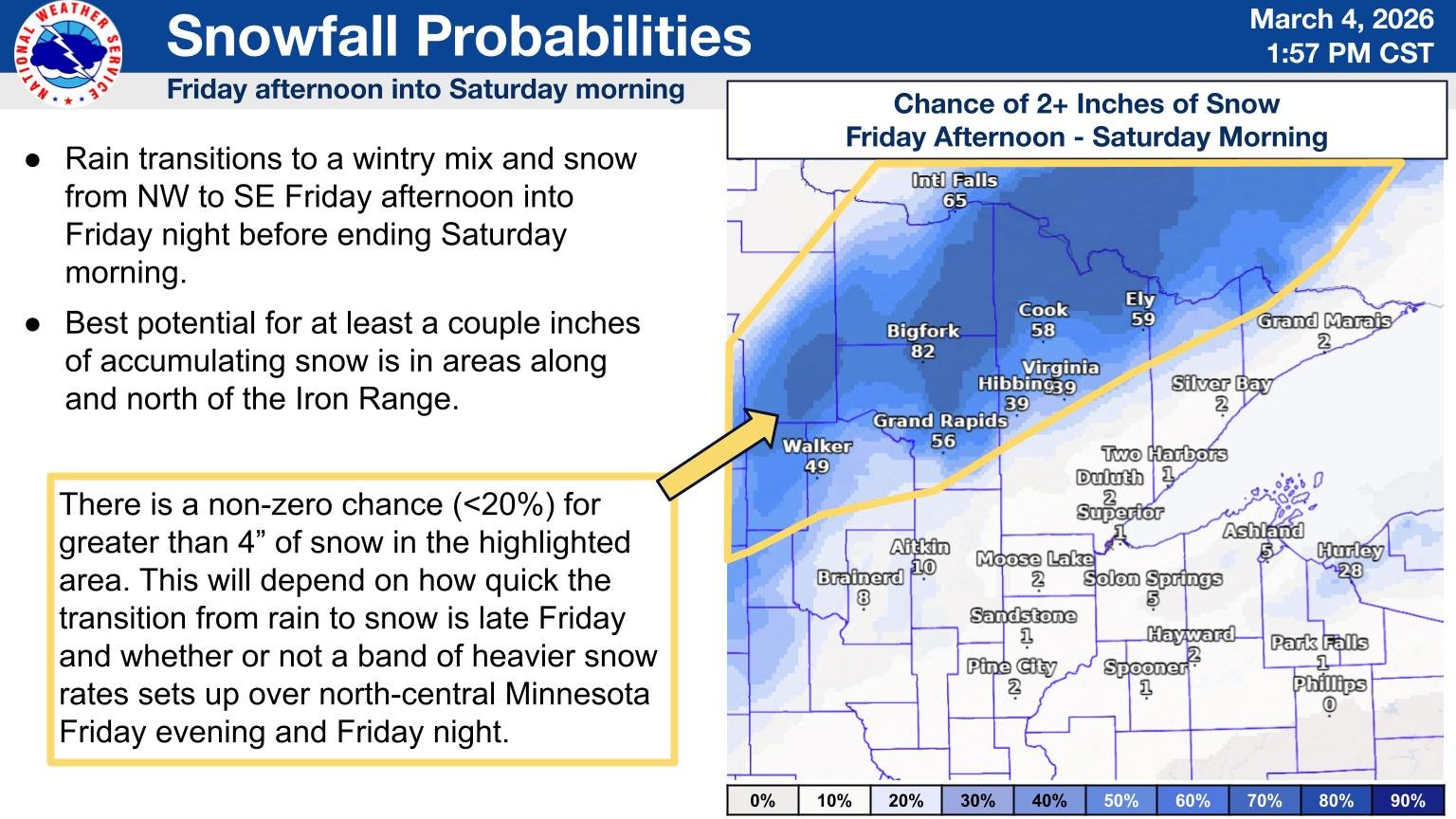 A graphic titled "Snowfall Probabilities". A map of probabilities for 2 inches of snow or greater with samples for select cities across the Northland is shown, with the highest values along and north of the Iron Range. This area is also highlighted for a lower potential of exceeding 4 inches of snow. The text on the left side of the graphic reads: Rain transitions to a wintry mix and snow from NW to SE Friday afternoon into Friday night before ending Saturday morning. Best potential for at least a couple inches of accumulating snow is in areas along and north of the Iron Range. There is a non-zero chance (<20%) for greater than 4” of snow in the highlighted area. This will depend on how quick the transition from rain to snow is late Friday and whether or not a band of heavier snow rates sets up over north-central Minnesota Friday evening and Friday night. 