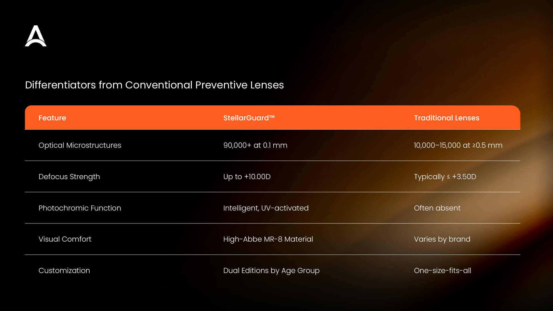 Akeso StellarGuard pediatric myopia prevention technology designed to slow myopia progression in children and adolescents.